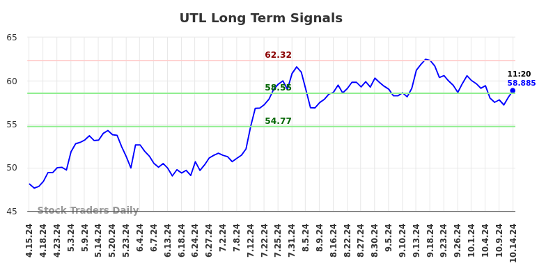 UTL Long Term Analysis for October 14 2024