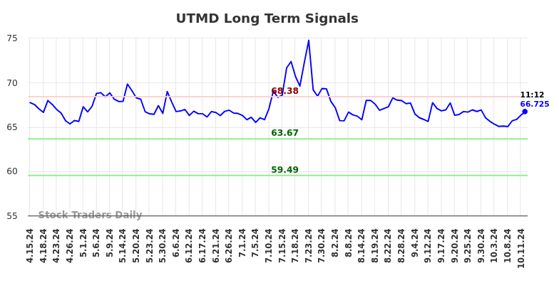 UTMD Long Term Analysis for October 14 2024