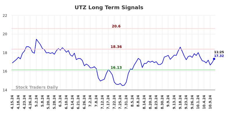 UTZ Long Term Analysis for October 14 2024