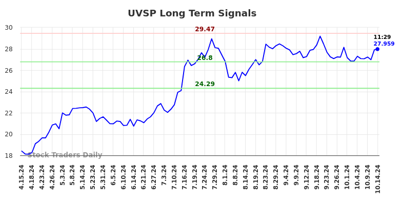 UVSP Long Term Analysis for October 14 2024