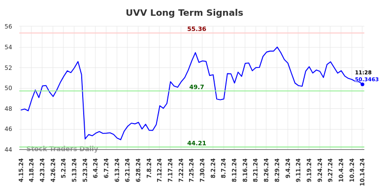 UVV Long Term Analysis for October 14 2024