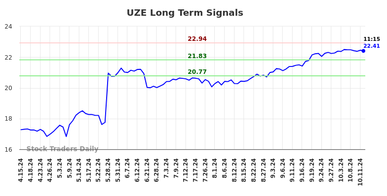 UZE Long Term Analysis for October 14 2024