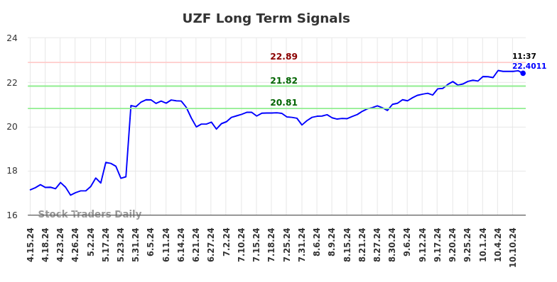 UZF Long Term Analysis for October 14 2024