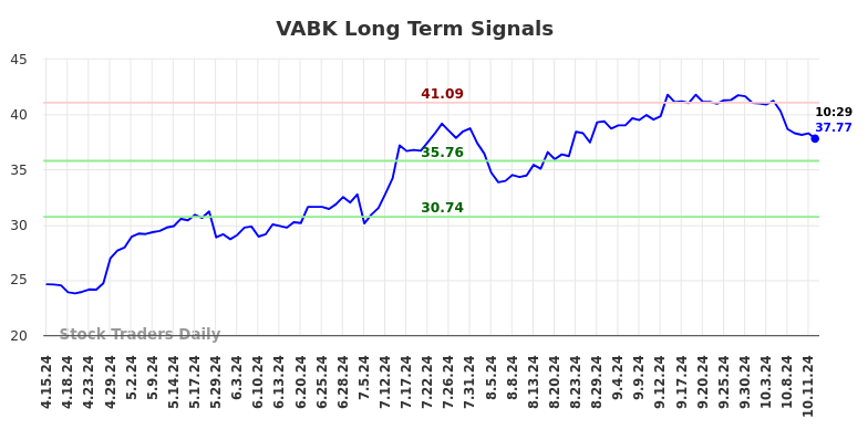 VABK Long Term Analysis for October 14 2024