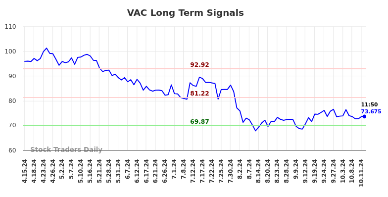 VAC Long Term Analysis for October 14 2024