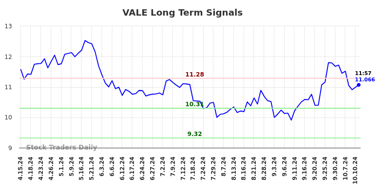 VALE Long Term Analysis for October 14 2024