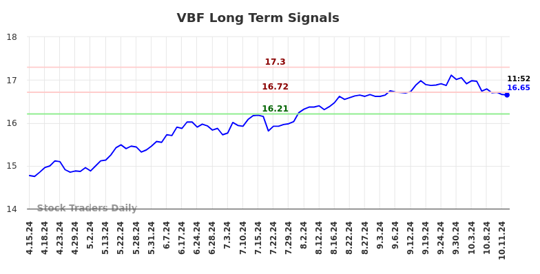 VBF Long Term Analysis for October 14 2024