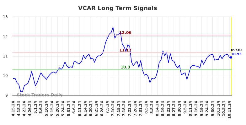 VCAR Long Term Analysis for October 14 2024