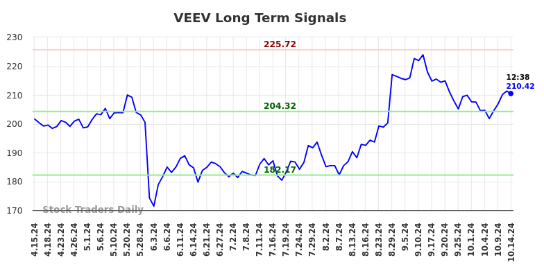 VEEV Long Term Analysis for October 14 2024