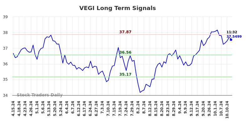 VEGI Long Term Analysis for October 14 2024