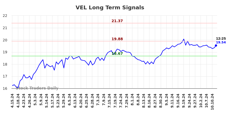 VEL Long Term Analysis for October 14 2024