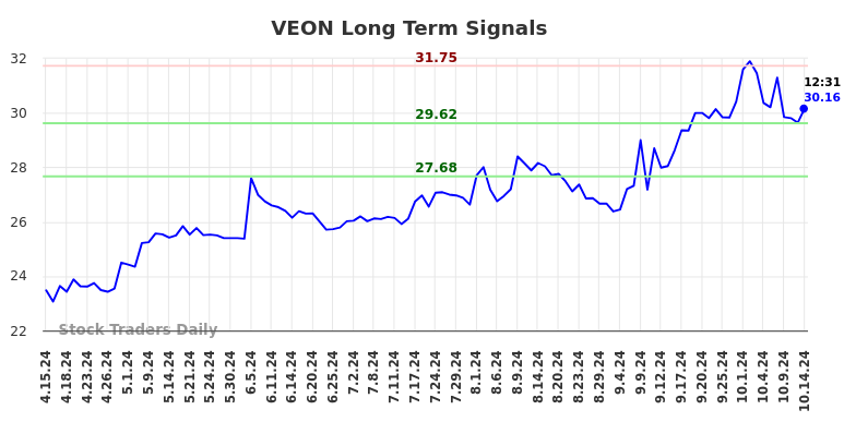 VEON Long Term Analysis for October 14 2024