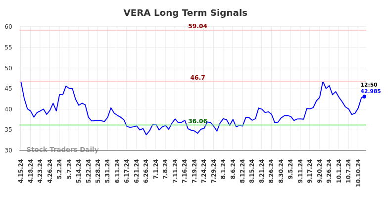 VERA Long Term Analysis for October 14 2024