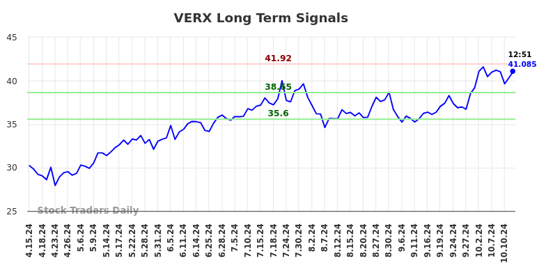 VERX Long Term Analysis for October 14 2024