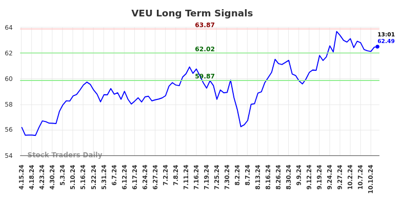 VEU Long Term Analysis for October 14 2024