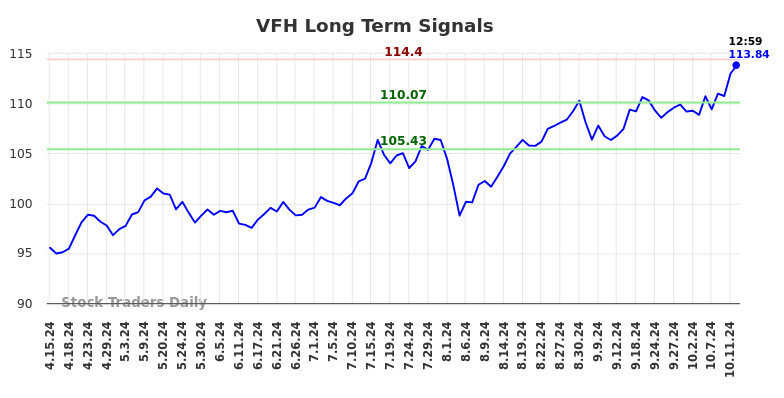 VFH Long Term Analysis for October 14 2024