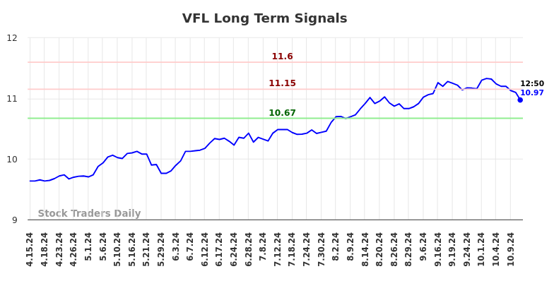 VFL Long Term Analysis for October 14 2024