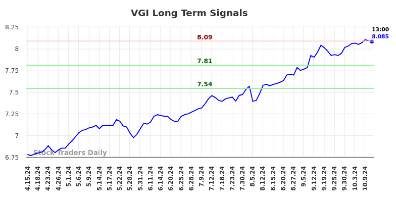 VGI Long Term Analysis for October 14 2024