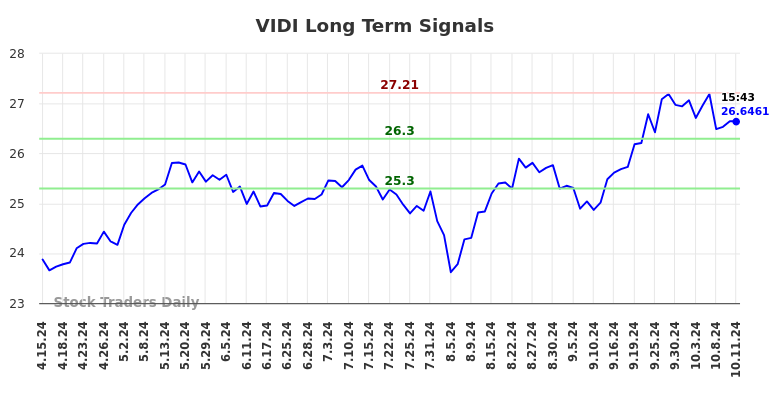 VIDI Long Term Analysis for October 14 2024