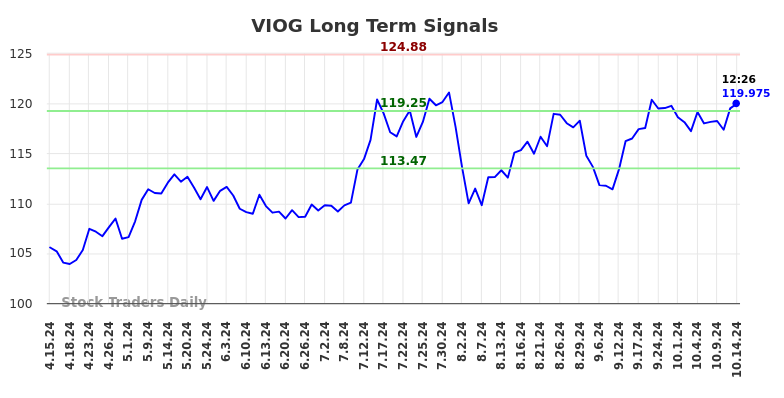 VIOG Long Term Analysis for October 14 2024