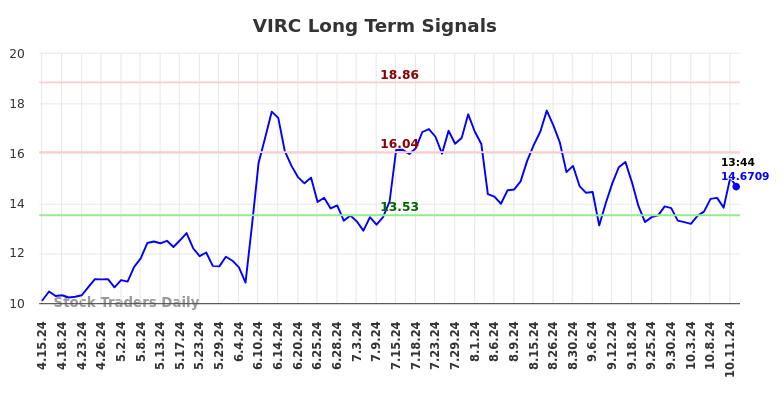 VIRC Long Term Analysis for October 14 2024