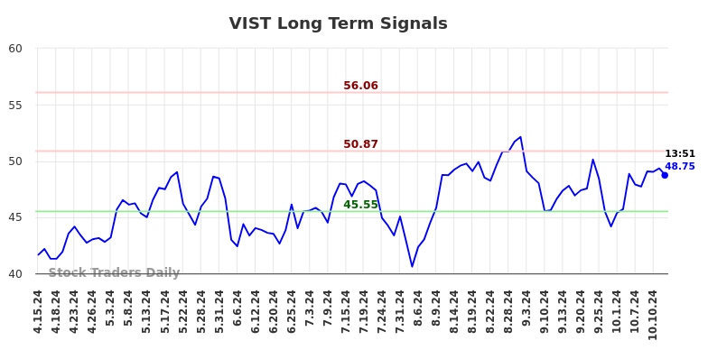 VIST Long Term Analysis for October 14 2024