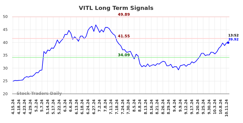 VITL Long Term Analysis for October 14 2024