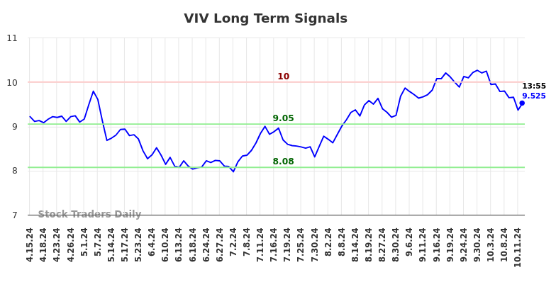 VIV Long Term Analysis for October 14 2024