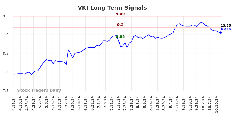 VKI Long Term Analysis for October 14 2024