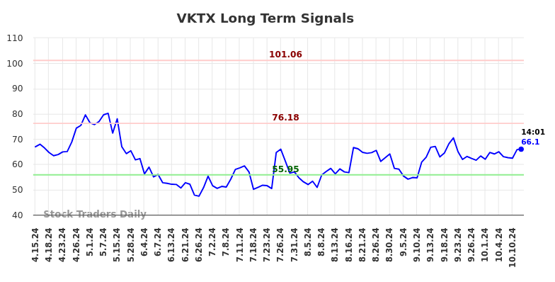 VKTX Long Term Analysis for October 14 2024