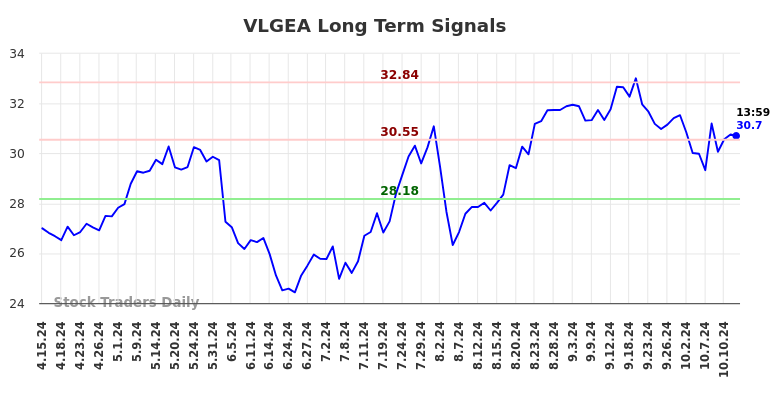 VLGEA Long Term Analysis for October 14 2024