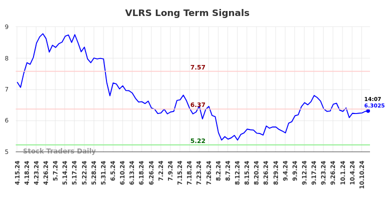 VLRS Long Term Analysis for October 14 2024