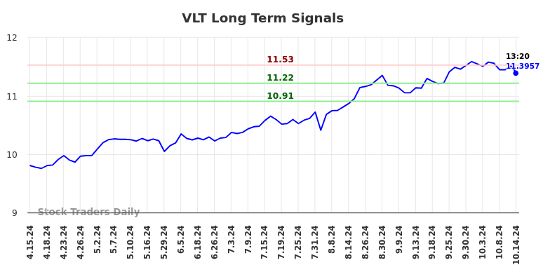 VLT Long Term Analysis for October 14 2024