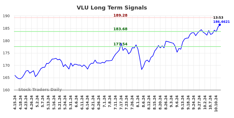 VLU Long Term Analysis for October 14 2024