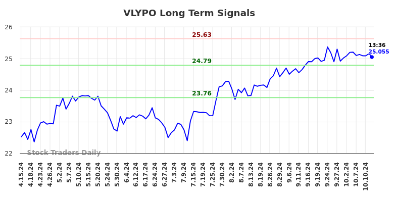 VLYPO Long Term Analysis for October 14 2024