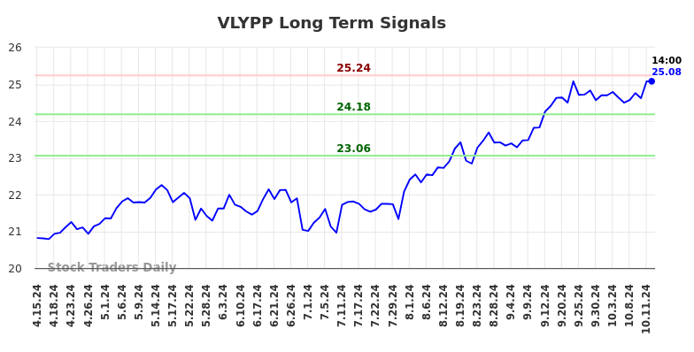 VLYPP Long Term Analysis for October 14 2024