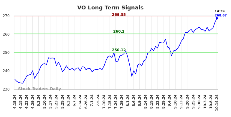 VO Long Term Analysis for October 14 2024