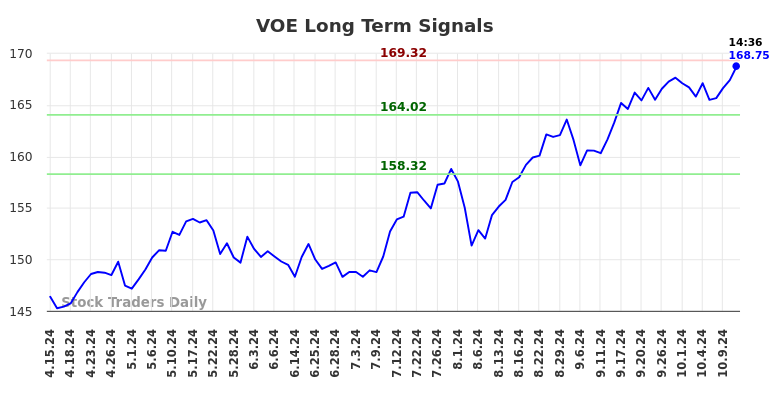 VOE Long Term Analysis for October 14 2024 VOE Long Term Analysis for October 14 2024