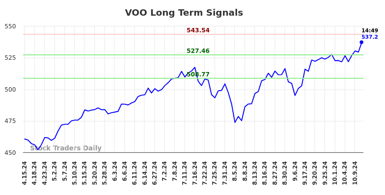 VOO Long Term Analysis for October 14 2024 VOO Long Term Analysis for October 14 2024