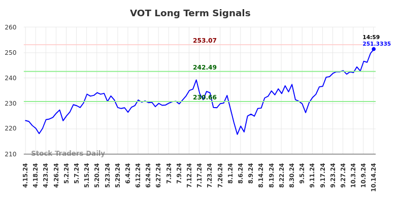 VOT Long Term Analysis for October 14 2024 VOT Long Term Analysis for October 14 2024