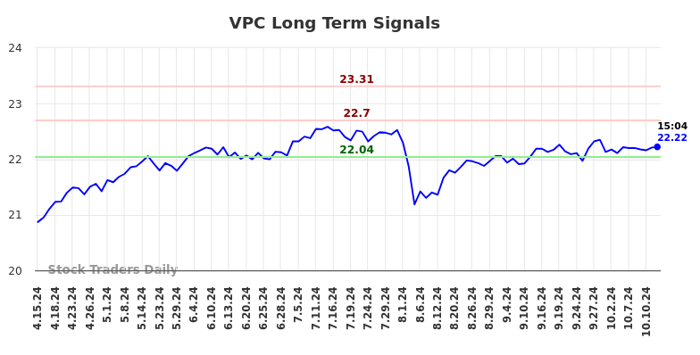 VPC Long Term Analysis for October 14 2024