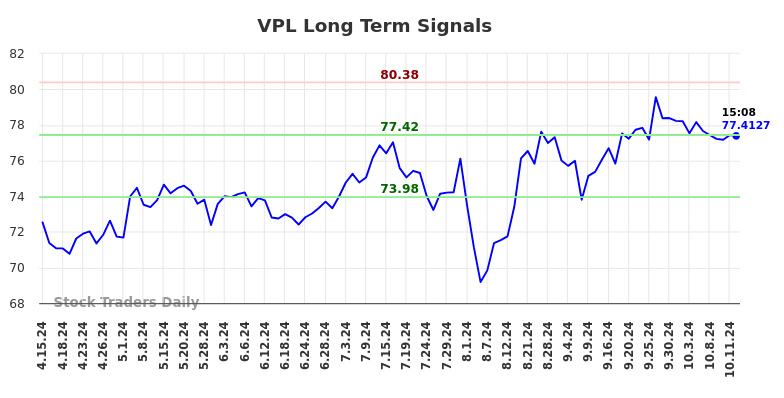 VPL Long Term Analysis for October 14 2024