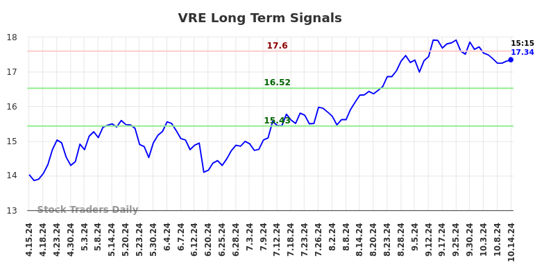 VRE Long Term Analysis for October 14 2024