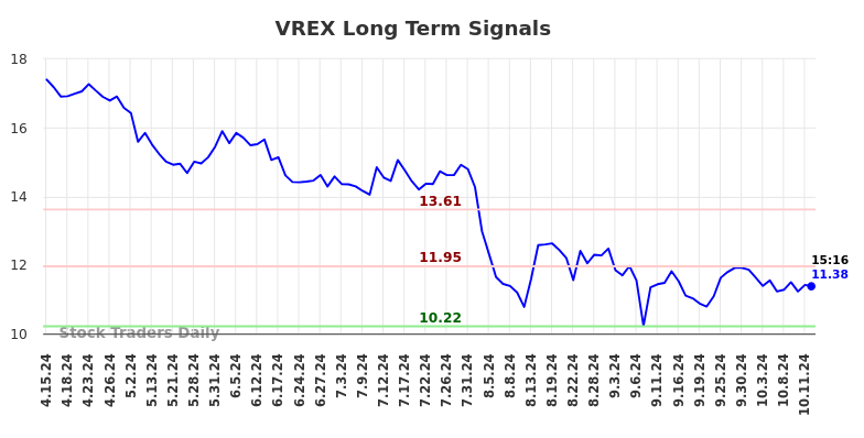 VREX Long Term Analysis for October 14 2024