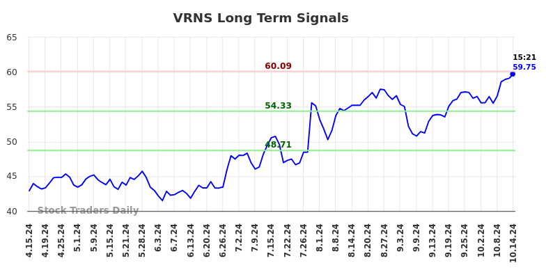 VRNS Long Term Analysis for October 14 2024