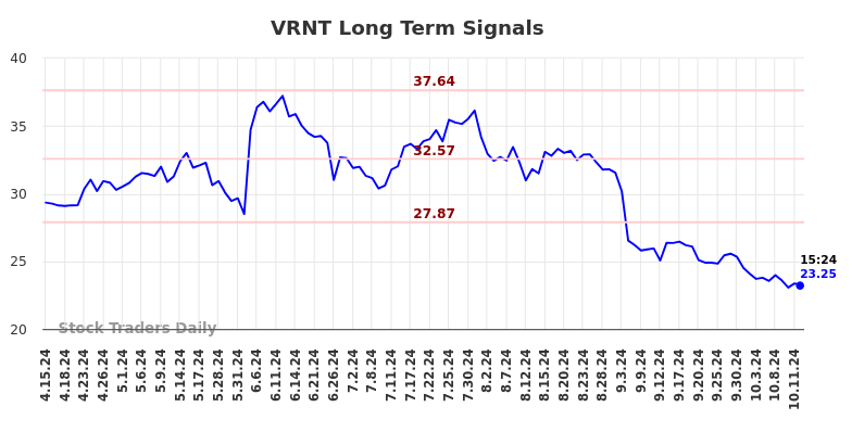 VRNT Long Term Analysis for October 14 2024