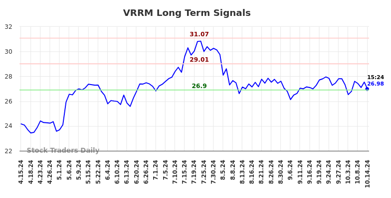 VRRM Long Term Analysis for October 14 2024