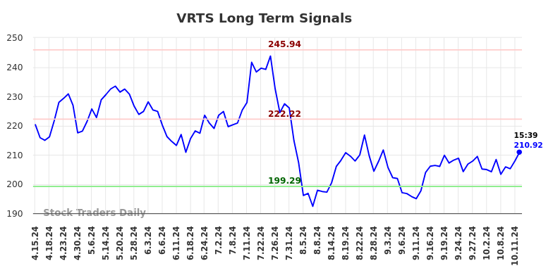 VRTS Long Term Analysis for October 14 2024