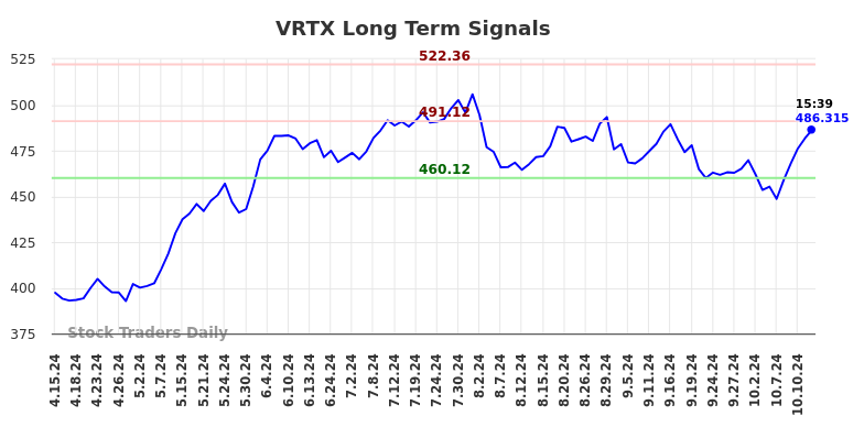 VRTX Long Term Analysis for October 14 2024