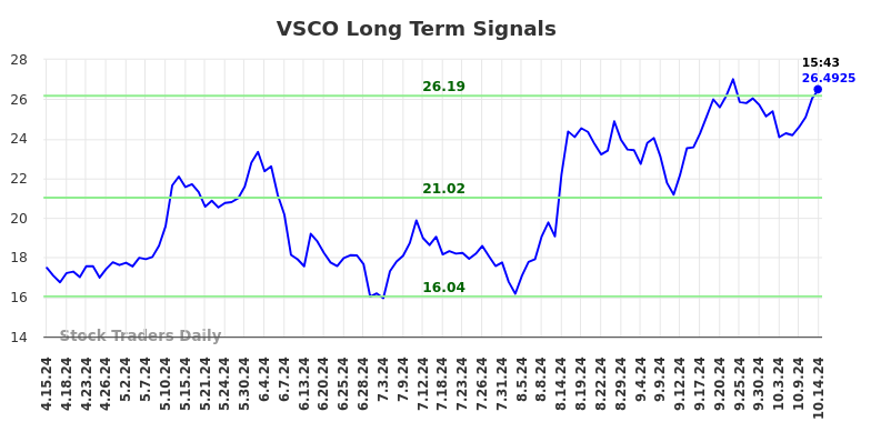 VSCO Long Term Analysis for October 14 2024